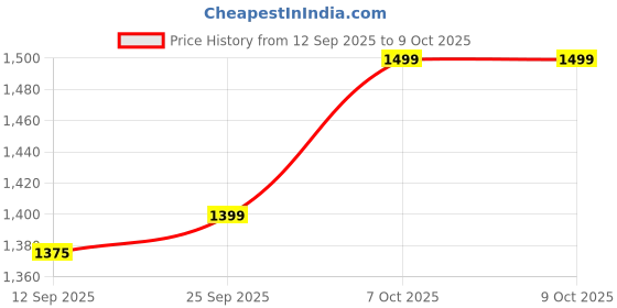 myntra.com Mitera Ethnic Motifs Zari Chanderi Saree mitera Price History Graph from 12 Sep 2025 to 9 Oct 2025