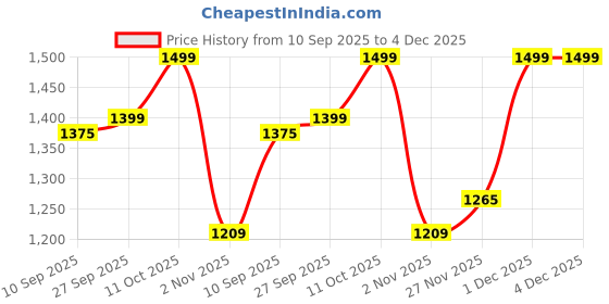 myntra.com Mitera Ethnic Motifs Zari Chanderi Saree mitera Price History Graph from 10 Sep 2025 to 4 Dec 2025