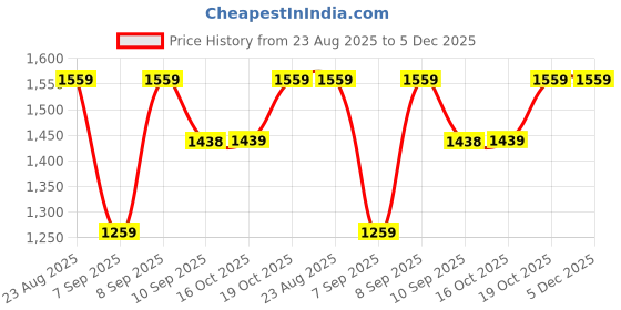 myntra.com Mitera Ethnic Motifs Zari Crepe Saree With Unstitched Blouse Piece mitera Price History Graph from 23 Aug 2025 to 5 Dec 2025