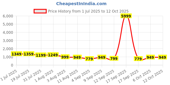 myntra.com Mitera Ethnic Motifs Zari Designer Kanjeevaram Saree mitera Price History Graph from 1 Jul 2025 to 12 Oct 2025