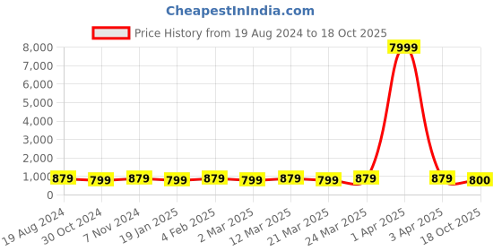 myntra.com Mitera Ethnic Motifs Zari Georgette Saree mitera Price History Graph from 19 Aug 2024 to 18 Oct 2025