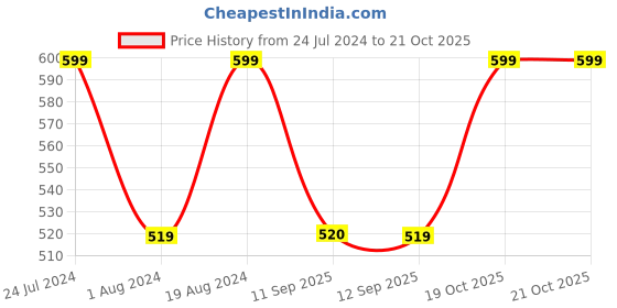 myntra.com Mitera Ethnic Motifs Zari Kanjeevaram Saree mitera Price History Graph from 24 Jul 2024 to 20 Oct 2025