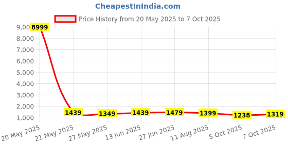 myntra.com Mitera Ethnic Motifs Zari Kanjeevaram Saree mitera Price History Graph from 20 May 2025 to 7 Oct 2025