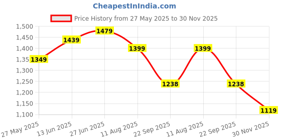 myntra.com Mitera Ethnic Motifs Zari Kanjeevaram Saree mitera Price History Graph from 27 May 2025 to 30 Nov 2025