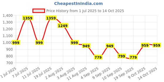 myntra.com Mitera Ethnic Motifs Zari Kanjeevaram Saree mitera Price History Graph from 1 Jul 2025 to 14 Oct 2025