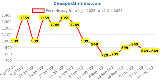 myntra.com Mitera Ethnic Motifs Zari Kanjeevaram Saree mitera Price History Graph from 1 Jul 2025 to 14 Oct 2025