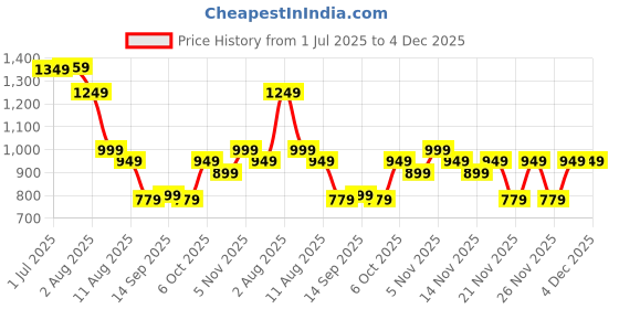 myntra.com Mitera Ethnic Motifs Zari Kanjeevaram Saree mitera Price History Graph from 1 Jul 2025 to 4 Dec 2025
