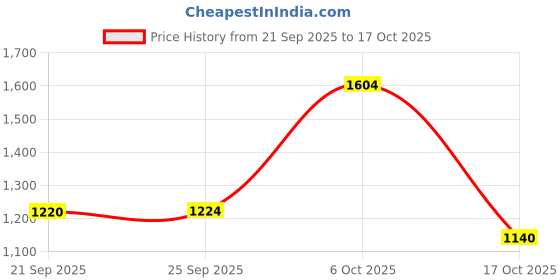 myntra.com Mitera Ethnic Motifs Zari Linen Blend Jamdani Saree mitera Price History Graph from 21 Sep 2025 to 17 Oct 2025