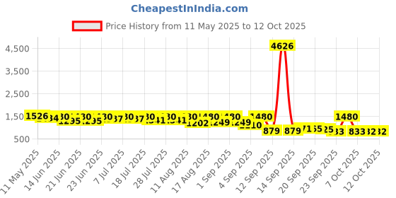 myntra.com Mitera Ethnic Motifs Zari Linen Blend Kota Saree mitera Price History Graph from 11 May 2025 to 12 Oct 2025