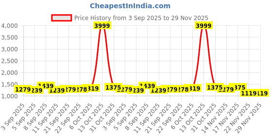 myntra.com Mitera Ethnic Motifs Zari Linen Blend Saree mitera Price History Graph from 3 Sep 2025 to 29 Nov 2025