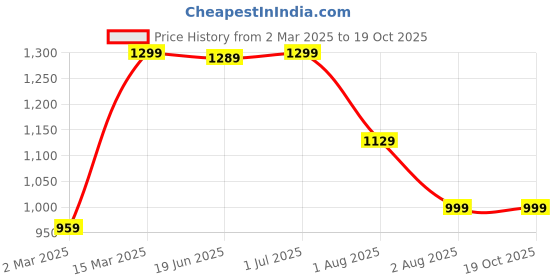 myntra.com Mitera Ethnic Motifs Zari Organza Banarasi Saree mitera Price History Graph from 2 Mar 2025 to 19 Oct 2025