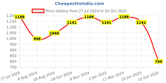 myntra.com Mitera Ethnic Motifs Zari Organza Kanjeevaram Saree mitera Price History Graph from 27 Jul 2024 to 10 Oct 2025