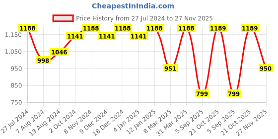 myntra.com Mitera Ethnic Motifs Zari Organza Kanjeevaram Saree mitera Price History Graph from 27 Jul 2024 to 27 Nov 2025