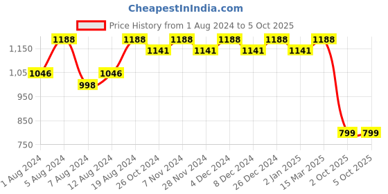 myntra.com Mitera Ethnic Motifs Zari Organza Kanjeevaram Saree mitera Price History Graph from 1 Aug 2024 to 4 Oct 2025