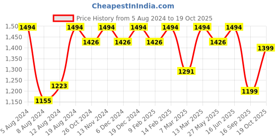 myntra.com Mitera Ethnic Motifs Zari Organza Kanjeevaram Saree mitera Price History Graph from 5 Aug 2024 to 19 Oct 2025