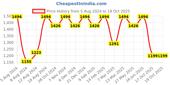 myntra.com Mitera Ethnic Motifs Zari Organza Kanjeevaram Saree mitera Price History Graph from 5 Aug 2024 to 18 Oct 2025