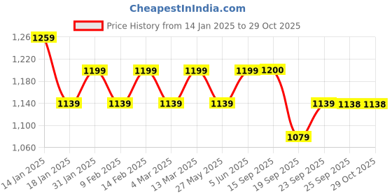 myntra.com Mitera Ethnic Motifs Zari Organza Kanjeevaram Saree mitera Price History Graph from 14 Jan 2025 to 29 Oct 2025