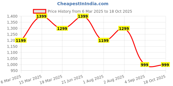 myntra.com Mitera Ethnic Motifs Zari Organza Kanjeevaram Saree mitera Price History Graph from 6 Mar 2025 to 18 Oct 2025