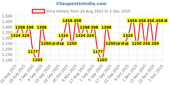 myntra.com Mitera Ethnic Motifs Zari Paithani Saree mitera Price History Graph from 24 Aug 2025 to 2 Dec 2025