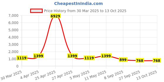 myntra.com Mitera Ethnic Motifs Zari Pashmina Block Print Saree mitera Price History Graph from 30 Mar 2025 to 13 Oct 2025