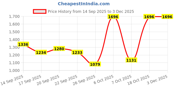 myntra.com Mitera Ethnic Motifs Zari Patola Saree mitera Price History Graph from 14 Sep 2025 to 3 Dec 2025