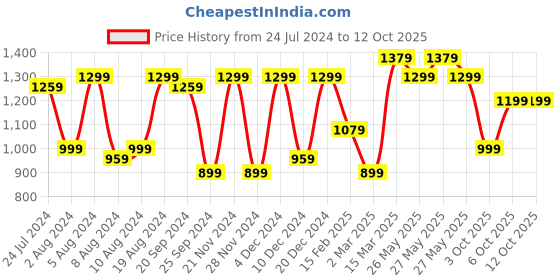 myntra.com Mitera Ethnic Motifs Zari Pochampally Saree mitera Price History Graph from 24 Jul 2024 to 12 Oct 2025