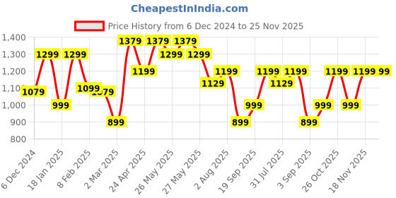 myntra.com Mitera Ethnic Motifs Zari Pochampally Saree mitera Price History Graph from 6 Dec 2024 to 24 Nov 2025