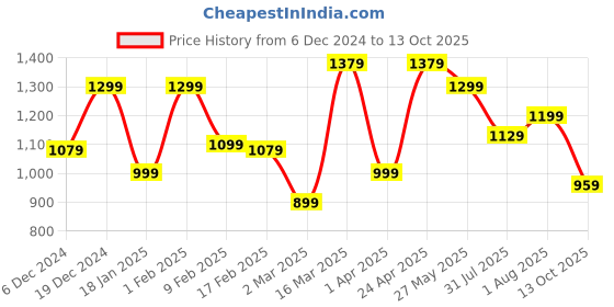 myntra.com Mitera Ethnic Motifs Zari Pochampally Saree mitera Price History Graph from 6 Dec 2024 to 13 Oct 2025