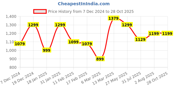 myntra.com Mitera Ethnic Motifs Zari Pochampally Saree mitera Price History Graph from 7 Dec 2024 to 28 Oct 2025