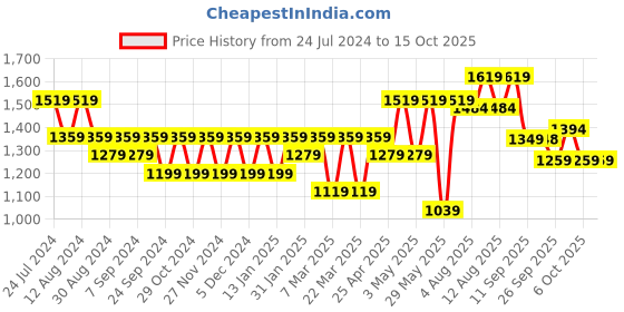 myntra.com Mitera Ethnic Motifs Zari Poly Georgette Bandhani Saree mitera Price History Graph from 24 Jul 2024 to 14 Oct 2025