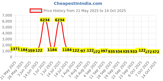 myntra.com Mitera Ethnic Motifs Zari Pure Cotton Saree mitera Price History Graph from 21 May 2025 to 14 Oct 2025