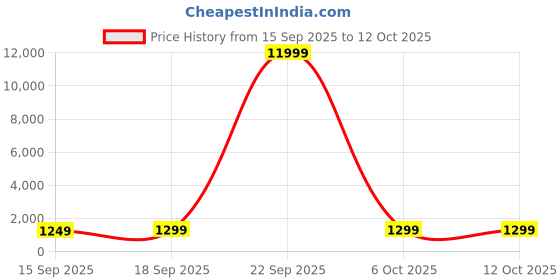 myntra.com Mitera Ethnic Motifs Zari Pure Georgette Saree mitera Price History Graph from 15 Sep 2025 to 12 Oct 2025