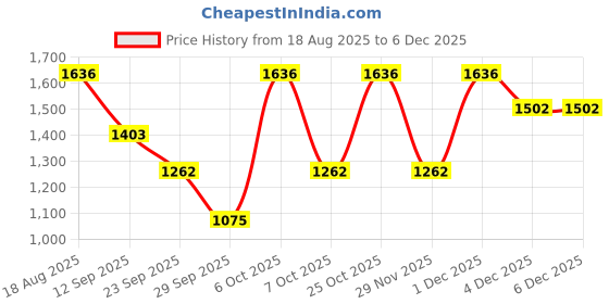myntra.com Mitera Ethnic Motifs Zari Pure Linen Ready to Wear Saree mitera Price History Graph from 18 Aug 2025 to 5 Dec 2025
