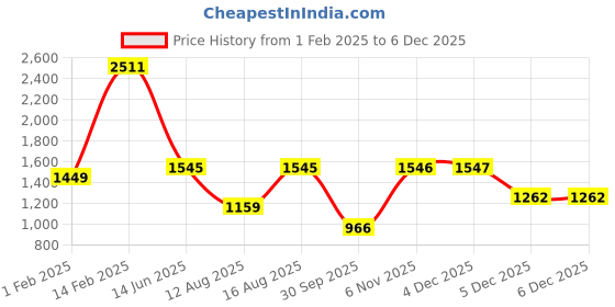 myntra.com Mitera Ethnic Motifs Zari Pure Silk Designer Banarasi Saree mitera Price History Graph from 1 Feb 2025 to 5 Dec 2025