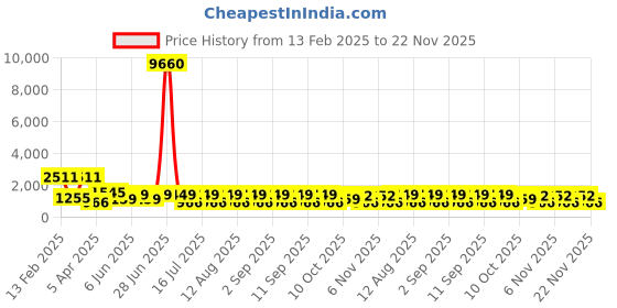 myntra.com Mitera Ethnic Motifs Zari Pure Silk Designer Banarasi Saree mitera Price History Graph from 13 Feb 2025 to 22 Nov 2025