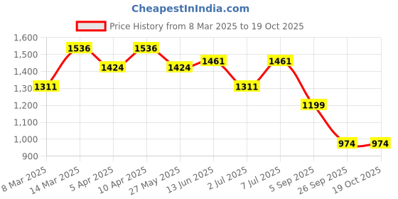 myntra.com Mitera Ethnic Motifs Zari Pure Silk Designer Banarasi Saree mitera Price History Graph from 8 Mar 2025 to 18 Oct 2025
