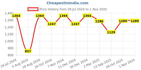 myntra.com Mitera Ethnic Motifs Zari Pure Silk Saree mitera Price History Graph from 29 Jul 2024 to 30 Oct 2025
