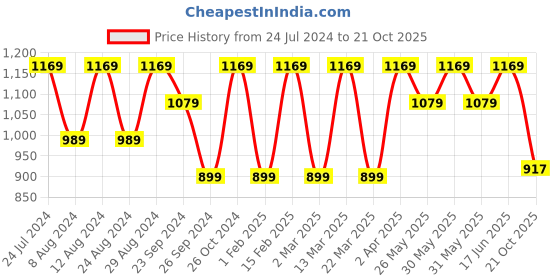 myntra.com Mitera Ethnic Motifs Zari Saree mitera Price History Graph from 24 Jul 2024 to 21 Oct 2025