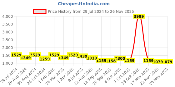 myntra.com Mitera Ethnic Motifs Zari Saree mitera Price History Graph from 29 Jul 2024 to 24 Nov 2025