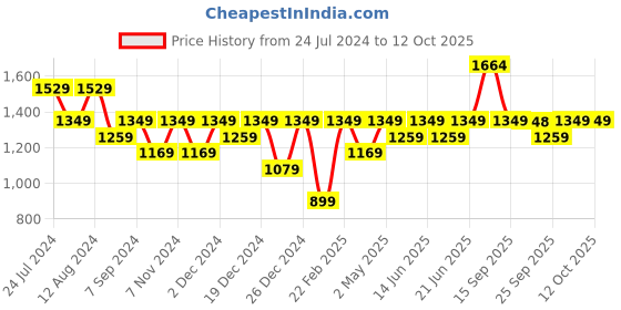 myntra.com Mitera Ethnic Motifs Zari Saree mitera Price History Graph from 24 Jul 2024 to 12 Oct 2025