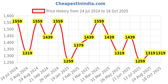 myntra.com Mitera Ethnic Motifs Zari Saree mitera Price History Graph from 24 Jul 2024 to 15 Oct 2025