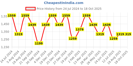 myntra.com Mitera Ethnic Motifs Zari  Saree mitera Price History Graph from 24 Jul 2024 to 18 Oct 2025