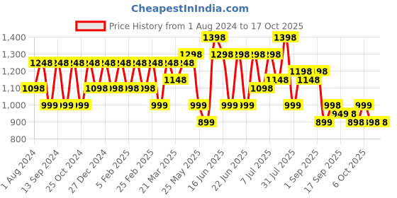 myntra.com Mitera Ethnic Motifs Zari Saree mitera Price History Graph from 1 Aug 2024 to 15 Oct 2025