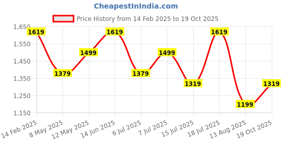 myntra.com Mitera Ethnic Motifs Zari Saree mitera Price History Graph from 14 Feb 2025 to 19 Oct 2025