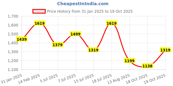 myntra.com Mitera Ethnic Motifs Zari Saree mitera Price History Graph from 31 Jan 2025 to 19 Oct 2025