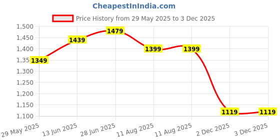 myntra.com Mitera Ethnic Motifs Zari Saree mitera Price History Graph from 29 May 2025 to 2 Dec 2025