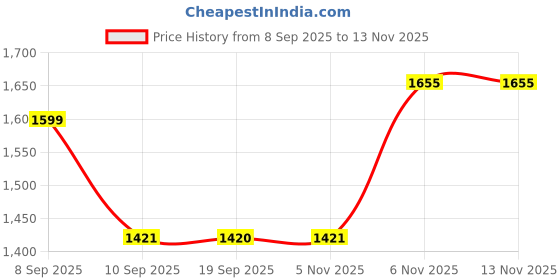 myntra.com Mitera Ethnic Motifs Zari Saree mitera Price History Graph from 8 Sep 2025 to 13 Nov 2025