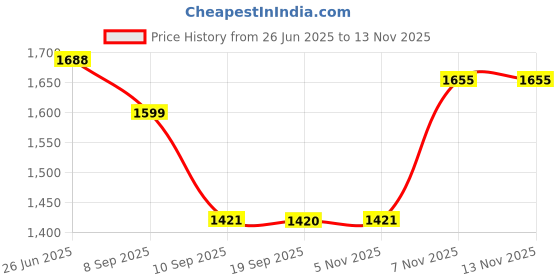 myntra.com Mitera Ethnic Motifs Zari Saree mitera Price History Graph from 26 Jun 2025 to 12 Nov 2025
