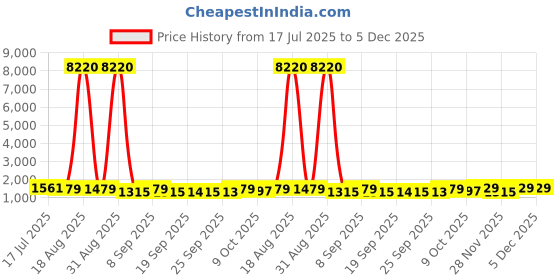 myntra.com Mitera Ethnic Motifs Zari Saree mitera Price History Graph from 17 Jul 2025 to 5 Dec 2025