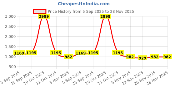 myntra.com Mitera Ethnic Motifs Zari Saree mitera Price History Graph from 5 Sep 2025 to 28 Nov 2025